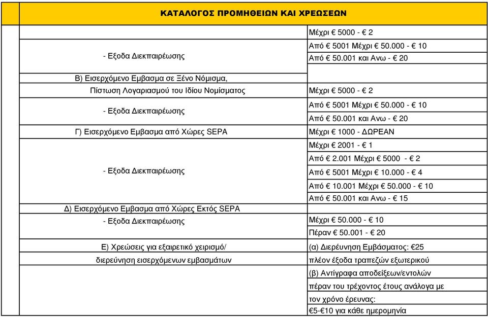 000-4 ) Εισερχόµενο Εµβασµα από Χώρες Εκτός SEPA Από 10.001 Μέχρι 50.000-10 Από 50.001 και Ανω - 15 Μέχρι 50.000-10 Πέραν 50.