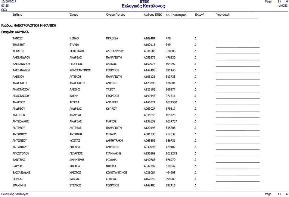 ΕΛΕΝΗ A149446 971616 ΑΝΡΕΟΥ ΑΓΓΕΛΑ ΑΝΡΕΑΣ A146324 1071580 ΑΝΡΕΟΥ ΑΝΡΕΑΣ ΚΥΠΡΟΥ A063027 679317 ΑΝΘΙΜΟΥ ΑΝΡΕΑΣ A044648 104425 ΑΝΤΖΟΥΛΗΣ ΑΝΡΕΑΣ ΜΑΡΙΟΣ A132639 1014737 ΑΝΤΡΕΟΥ ΑΝΤΡΕΑΣ ΠΑΝΑΓΙΩΤΗ A120198