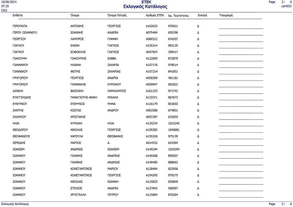 ΒΑΣΙΛΙΚΗ ΧΑΡΑΛΑΜΠΟΣ A161233 971742 ΕΥΑΓΓΕΛΙΗΣ -ΦΑΝΗ A133371 867673 ΕΥΘΥΜΙΟΥ ΕΥΘΥΜΙΟΣ ΜΗΝΑ A116179 853650 ΖΑΝΤΗΣ ΑΝΡΟΥ A063586 674851 ΖΑΧΑΡΙΟΥ ΧΡΙΣΤΑΚΗΣ A057287 633055 ΗΛΙΑ ΚΥΡΙΑΚΗ ΗΛΙΑ A130234