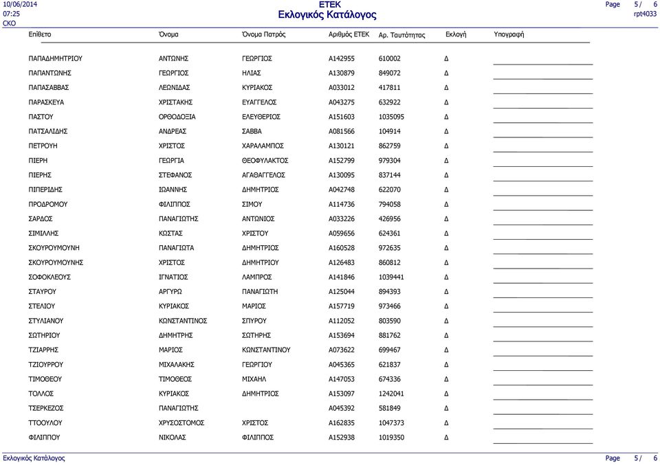 ΦΙΛΙΠΠΟΣ ΣΙΜΟΥ A114736 794058 ΣΑΡΟΣ ΑΝΤΩΝΙΟΣ A033226 426956 ΣΙΜΙΛΛΗΣ ΧΡΙΣΤΟΥ A059656 624361 ΣΚΟΥΡΟΥΜΟΥΝΗ ΠΑΝΑΓΙΩΤΑ ΗΜΗΤΡΙΟΣ A160528 972635 ΣΚΟΥΡΟΥΜΟΥΝΗΣ ΗΜΗΤΡΙΟΥ A126483 860812 ΣΟΦΟΚΛΕΟΥΣ ΙΓΝΑΤΙΟΣ