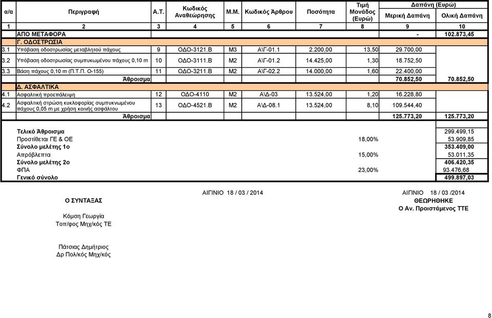 3 Βάση πάχους 0,10 m (Π.Τ.Π. Ο-155) 11 ΟΔΟ-3211.Β Μ2 Α\Γ-02.2 14.000,00 1,60 22.400,00 Άθροισμα 70.852,50 70.852,50 Δ. ΑΣΦΑΛΤΙΚΑ 4.1 Ασφαλτική προεπάλειψη 12 ΟΔΟ-4110 Μ2 Α\Δ-03 13.524,00 1,20 16.