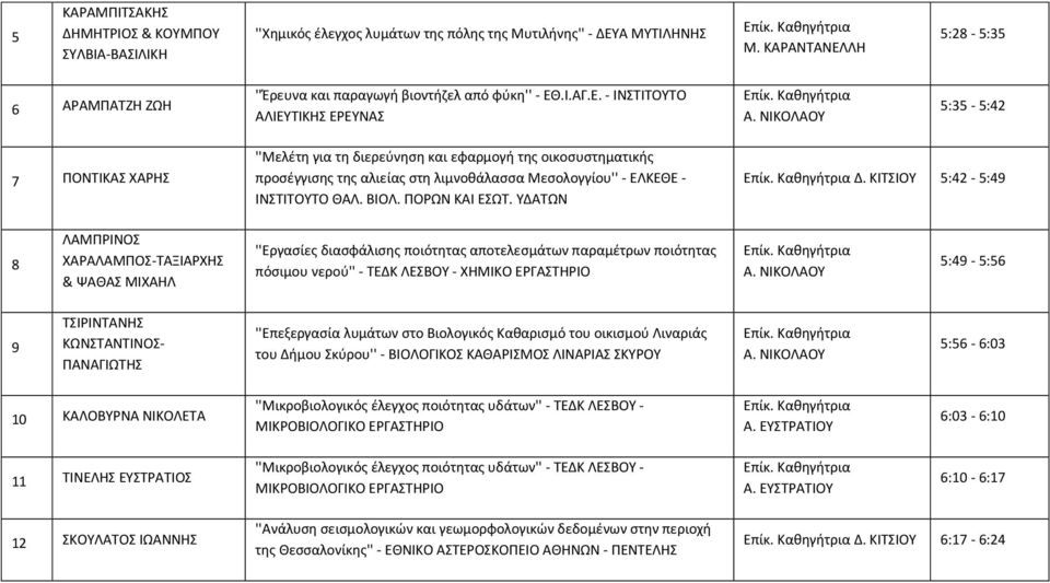 ΝΙΚΟΛΑΟΥ 5:35-5:42 7 ΠΟΝΤΙΚΑΣ ΧΑΡΗΣ ''Μελέτη για τη διερεύνηση και εφαρμογή της οικοσυστηματικής προσέγγισης της αλιείας στη λιμνοθάλασσα Μεσολογγίου'' - ΕΛΚΕΘΕ - ΙΝΣΤΙΤΟΥΤΟ ΘΑΛ. ΒΙΟΛ. ΠΟΡΩΝ ΚΑΙ ΕΣΩΤ.