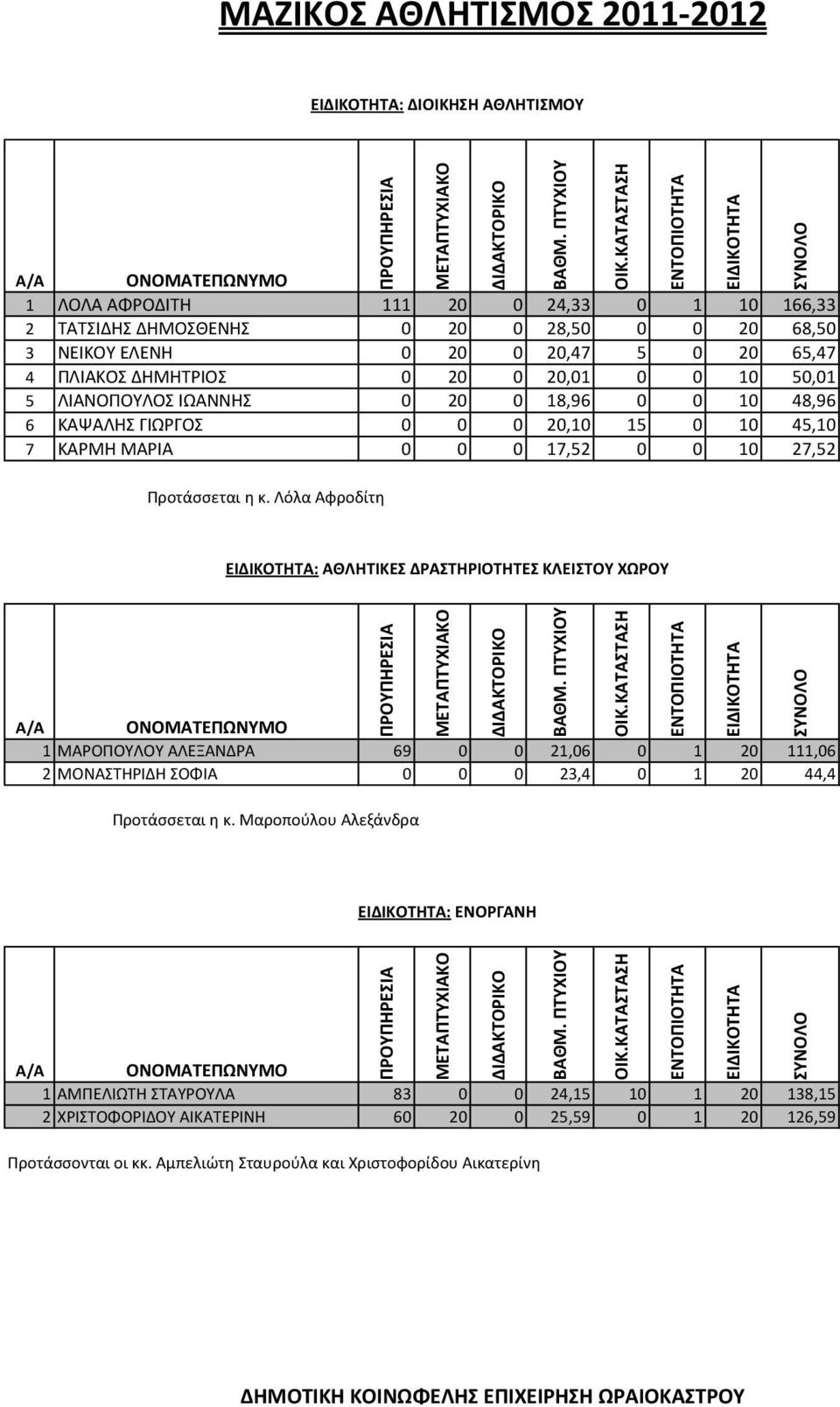 Λόλα Αφροδίτη : ΑΘΛΗΤΙΚΕΣ ΔΡΑΣΤΗΡΙΟΤΗΤΕΣ ΚΛΕΙΣΤΟΥ ΧΩΡΟΥ 1 ΜΑΡΟΠΟΥΛΟΥ ΑΛΕΞΑΝΔΡΑ 69 0 0 21,06 0 1 20 111,06 2 ΜΟΝΑΣΤΗΡΙΔΗ ΣΟΦΙΑ 0 0 0 23,4 0 1 20 44,4 Προτάσσεται η κ.