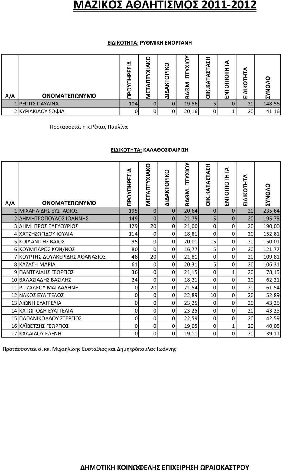 ΧΑΤΖΗZΩΓΙΔΟΥ ΙΟΥΛΙΑ 114 0 0 18,81 0 0 20 152,81 5 ΚΟΙΛΑΝΙΤΗΣ ΒΑΙΟΣ 95 0 0 20,01 15 0 20 150,01 6 ΚΟΥΜΠΑΡΟΣ ΚΩΝ/ΝΟΣ 80 0 0 16,77 5 0 20 121,77 7 ΚΟΥΡΤΗΣ-ΔΟΥΛΚΕΡΙΔΗΣ ΑΘΑΝΑΣΙΟΣ 48 20 0 21,81 0 0 20