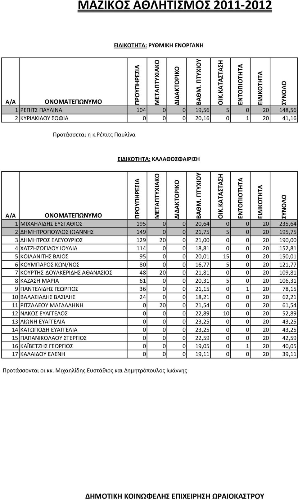 ΧΑΤΖΗZΩΓΙΔΟΥ ΙΟΥΛΙΑ 114 0 0 18,81 0 0 20 152,81 5 ΚΟΙΛΑΝΙΤΗΣ ΒΑΙΟΣ 95 0 0 20,01 15 0 20 150,01 6 ΚΟΥΜΠΑΡΟΣ ΚΩΝ/ΝΟΣ 80 0 0 16,77 5 0 20 121,77 7 ΚΟΥΡΤΗΣ-ΔΟΥΛΚΕΡΙΔΗΣ ΑΘΑΝΑΣΙΟΣ 48 20 0 21,81 0 0 20