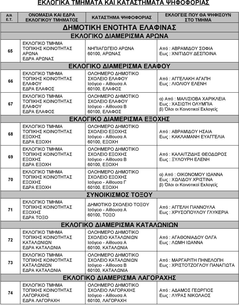 ΕΞΟΧΗ ΕΞΟΧΗΣ ΕΔΡΑ ΕΞΟΧΗ ΕΞΟΧΗΣ ΕΔΡΑ ΤΟΞΟ ΚΑΤΑΛΩΝΙΩΝ ΕΔΡΑ ΚΑΤΑΛΩΝΙΑ ΚΑΤΑΛΩΝΙΩΝ ΕΔΡΑ ΚΑΤΑΛΩΝΙΑ ΛΑΓΟΡΑΧΗΣ ΕΔΡΑ ΛΑΓΟΡΑΧΗ ΚΑΤΑΣΤΗΜΑ ΨΗΦΟΦΟΡΙΑΣ ΔΗΜΟΤΙΚΗ ΕΝΟΤΗΤΑ ΕΛΑΦΙΝΑΣ ΕΚΛΟΓΙΚΟ ΔΙΑΜΕΡΙΣΜΑ ΑΡΩΝΑ