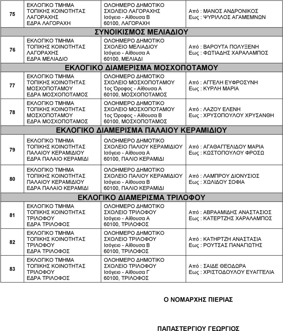60100, ΜΟΣΧΟΠΟΤΑΜΟΣ Από : ΜΑΝΟΣ ΑΝΔΡΟΝΙΚΟΣ Εως : ΨΥΡΙΛΛΟΣ ΑΓΑΜΕΜΝΩΝ Από : ΒΑΡΟΥΤΑ ΠΟΛΥΞΕΝΗ Εως : ΦΩΤΙΑΔΗΣ ΧΑΡΑΛΑΜΠΟΣ Από : ΑΓΓΕΛΗ ΕΥΦΡΟΣΥΝΗ Εως : ΚΥΡΛΗ ΜΑΡΙΑ ΕΚΛΟΓΙΚΟ ΔΙΑΜΕΡΙΣΜΑ ΠΑΛΑΙΟΥ ΚΕΡΑΜΙΔΙΟΥ