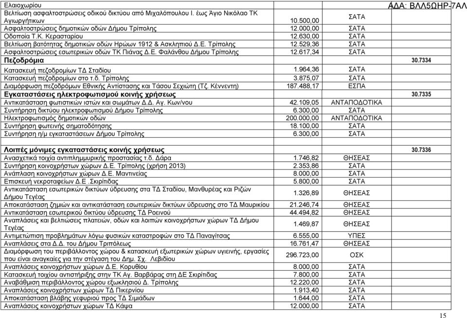 7334 Κατασκευή πεζοδρομίων ΤΔ Σταδίου 1.964,36 Κατασκευή πεζοδρομίων στο τ.δ. Τρίπολης 3.875,07 Διαμόρφωση πεζοδρόμων Εθνικής Αντίστασης και Τάσου Σεχιώτη (Τζ. Κέννεντη) 187.