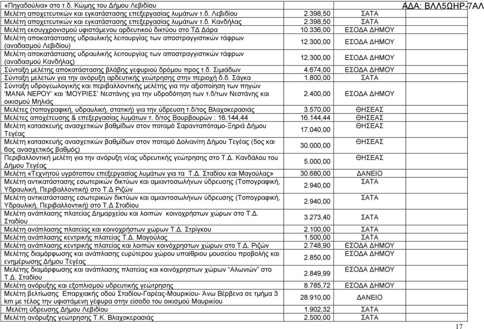 300,00 ΕΣΟΔΑ ΔΗΜΟΥ Μελέτη αποκατάστασης υδραυλικής λειτουργίας των αποστραγγιστικών τάφρων 12.300,00 ΕΣΟΔΑ ΔΗΜΟΥ (αναδασμού Κανδήλας) Σύνταξη μελέτης αποκατάστασης βλάβης γεφυριού δρόμου προς τ.δ. Σιμιάδων 4.