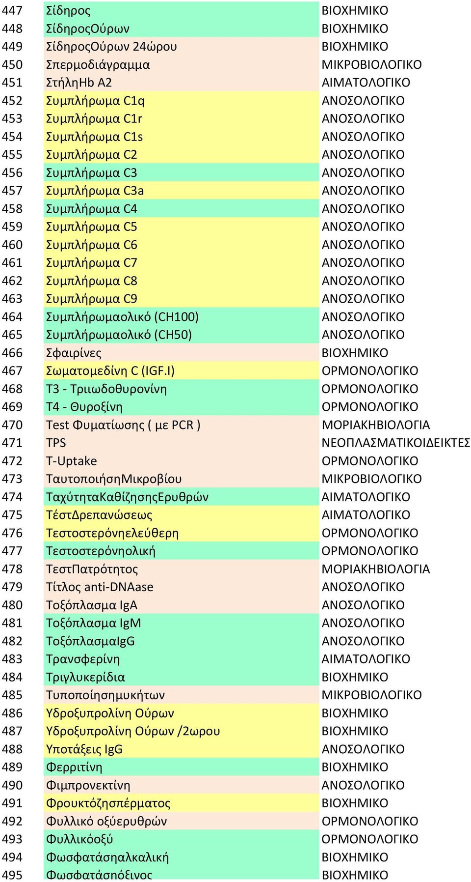 Συμπλήρωμα C6 ΑΝΟΣΟΛΟΓΙΚΟ 461 Συμπλήρωμα C7 ΑΝΟΣΟΛΟΓΙΚΟ 462 Συμπλήρωμα C8 ΑΝΟΣΟΛΟΓΙΚΟ 463 Συμπλήρωμα C9 ΑΝΟΣΟΛΟΓΙΚΟ 464 Συμπλήρωμαολικό (CH100) ΑΝΟΣΟΛΟΓΙΚΟ 465 Συμπλήρωμαολικό (CH50) ΑΝΟΣΟΛΟΓΙΚΟ 466