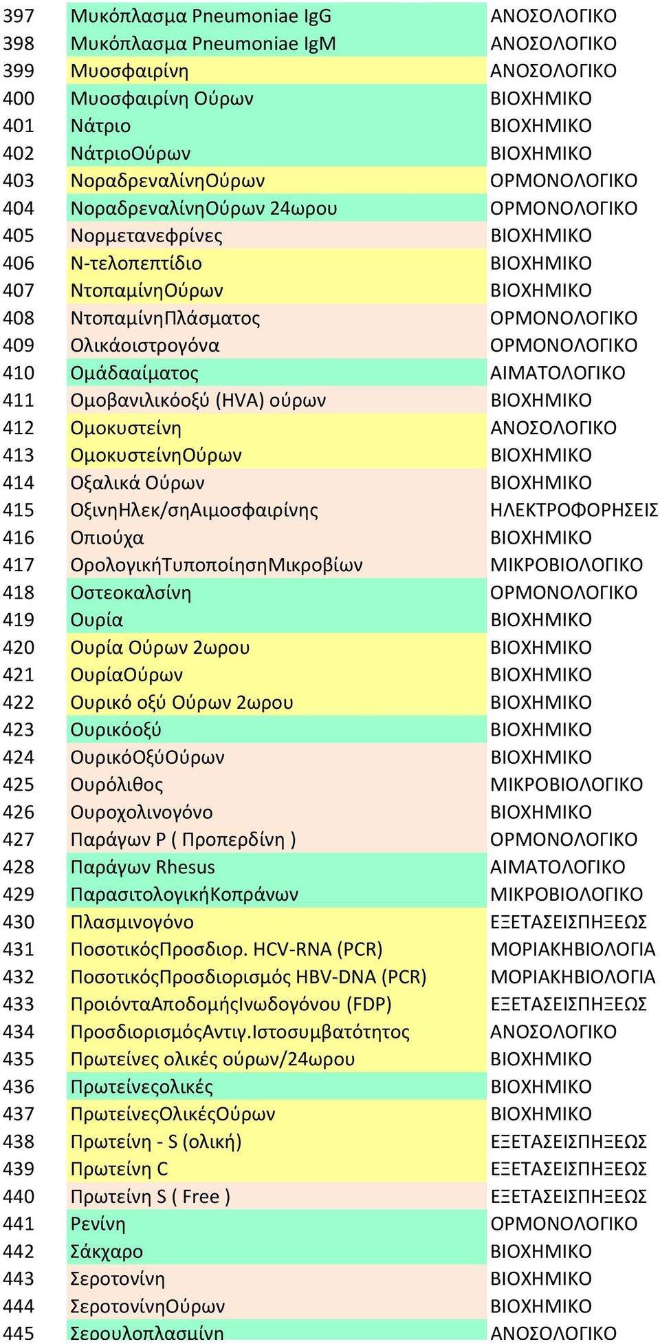 409 Ολικάοιστρογόνα ΟΡΜΟΝΟΛΟΓΙΚΟ 410 Ομάδααίματος ΑΙΜΑΤΟΛΟΓΙΚΟ 411 Ομοβανιλικόοξύ (HVA) ούρων ΒΙΟΧΗΜΙΚΟ 412 Ομοκυστείνη ΑΝΟΣΟΛΟΓΙΚΟ 413 ΟμοκυστείνηΟύρων ΒΙΟΧΗΜΙΚΟ 414 Οξαλικά Ούρων ΒΙΟΧΗΜΙΚΟ 415