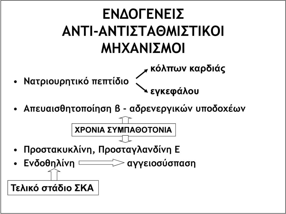 Απευαισθητοποίηση β - αδρενεργικών υποδοχέων Προστακυκλίνη,