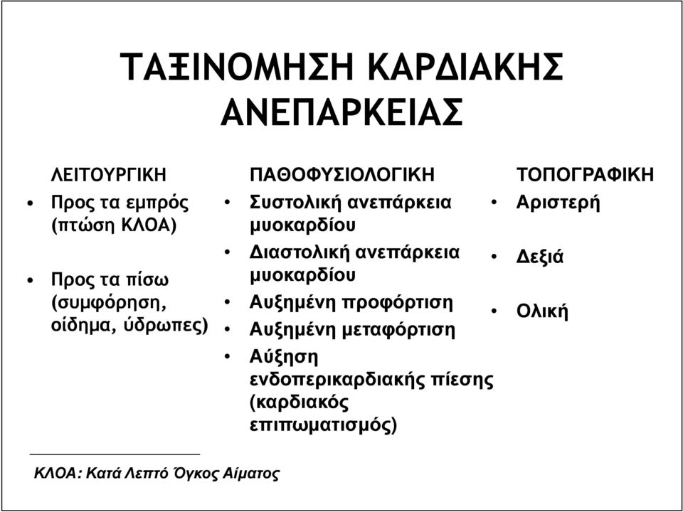 ανεπάρκεια µυοκαρδίου Αυξηµένη προφόρτιση Αυξηµένη µεταφόρτιση Αύξηση ενδοπερικαρδιακής