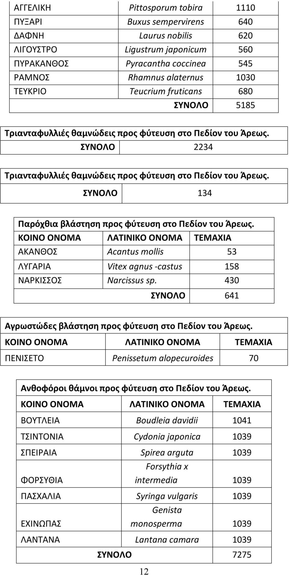 ΣΥΝΟΛΟ 134 Παρόχθια βλάστηση προς φύτευση στο Πεδίον του Άρεως. ΚΟΙΝΟ ΟΝΟΜΑ ΛΑΤΙΝΙΚΟ ΟΝΟΜΑ ΤΕΜΑΧΙΑ ΑΚΑΝΘΟΣ Acantus mollis 53 ΛΥΓΑΡΙΑ Vitex agnus -castus 158 ΝΑΡΚΙΣΣΟΣ Narcissus sp.