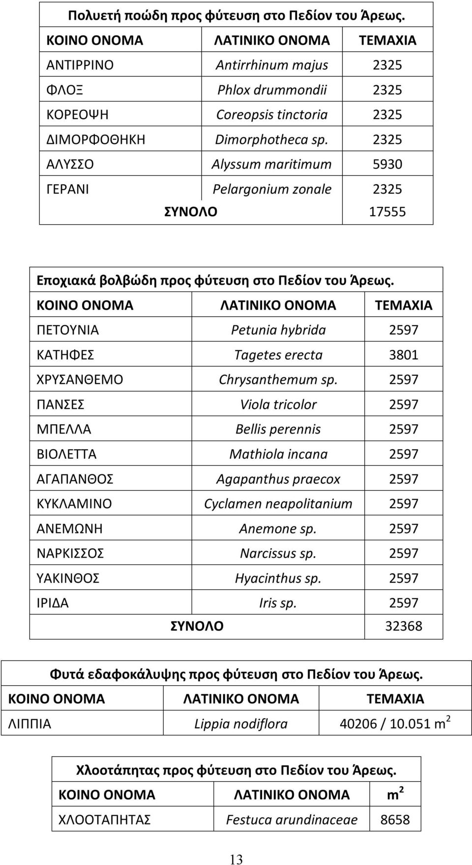 2325 ΑΛΥΣΣΟ Alyssum maritimum 5930 ΓΕΡΑΝΙ Pelargonium zonale 2325 ΣΥΝΟΛΟ 17555 Εποχιακά βολβώδη προς φύτευση στο Πεδίον του Άρεως.