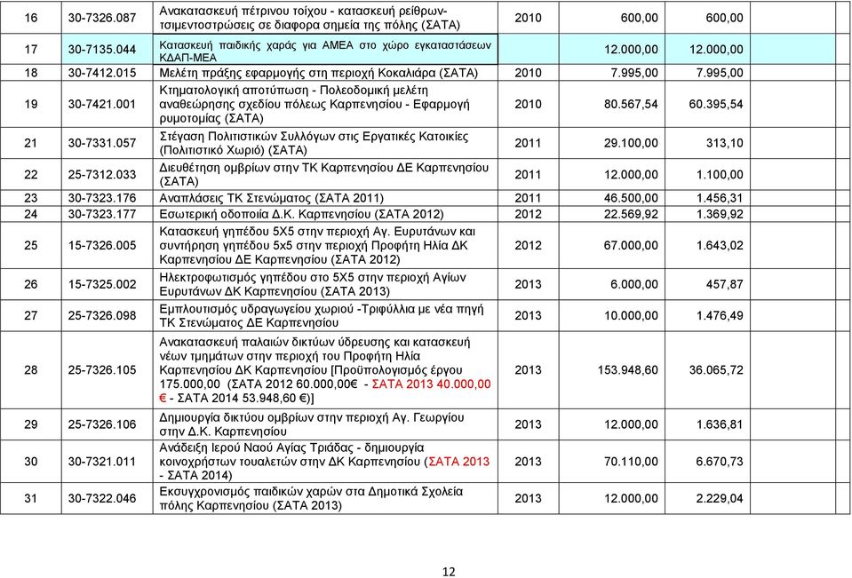 001 Κτηματολογική αποτύπωση - Πολεοδομική μελέτη αναθεώρησης σχεδίου πόλεως Καρπενησίου - Εφαρμογή ρυμοτομίας (ΣΑΤΑ) 2010 80.567,54 60.395,54 21 30-7331.