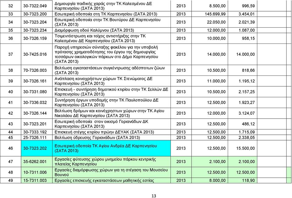 159 Τσιμεντόστρωση και τοίχος αντιστήριξης στην ΤΚ Καλεσμένου ΔΕ Καρπενησίου (ΣΑΤΑ 2013) 2013 10.000,00 958,15 37 30-7425.