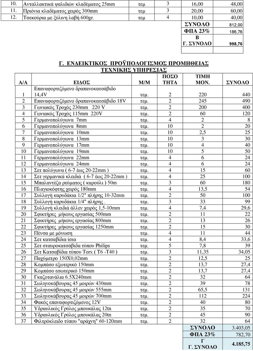 Α/Α ΕΙΔΟΣ Μ/Μ ΣΥΝΟΛΟ Επαναφορτιζόμενο δραπανοκατσάβιδο 1 14,4V τεμ. 2 220 440 2 Επαναφορτιζόμενο δραπανοκατσάβιδο 18V τεμ. 2 245 490 3 Γωνιακός Τροχός 230mm 220 V τεμ.