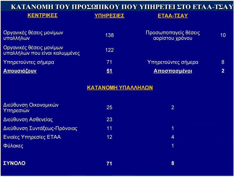 Υπηρετούντες σήµερα 71 Υπηρετούντες σήµερα 8 Απουσιάζουν 51 Αποσπασµένοι 2 ΚΑΤΑΝΟΜΗ ΥΠΑΛΛΗΛΩΝ Διεύθυνση