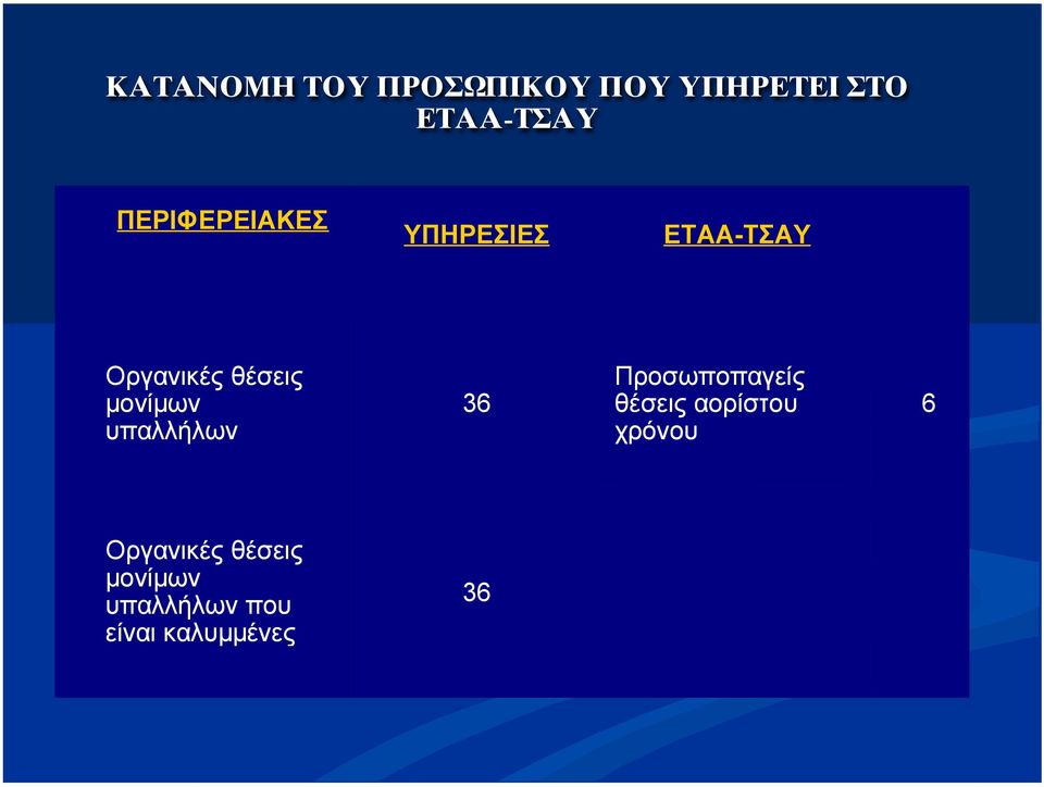 µονίµων υπαλλήλων 36 Προσωποπαγείς θέσεις αορίστου