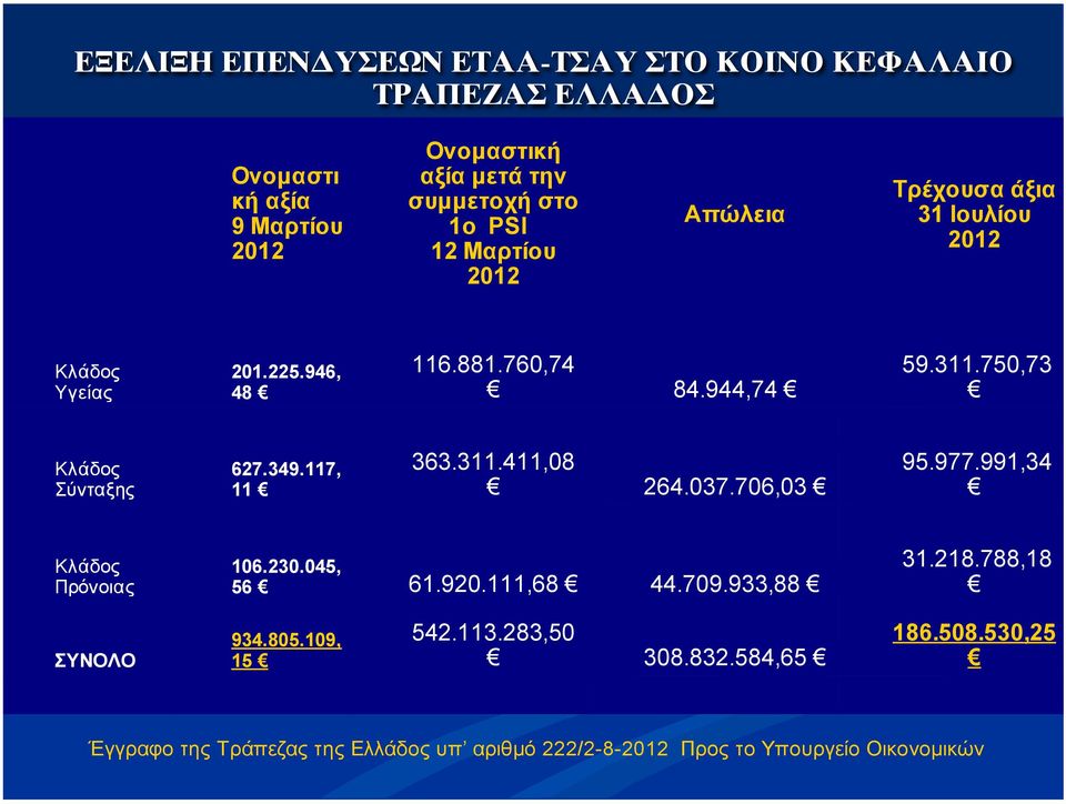 349.117, 11 363.311.411,08 264.037.706,03 95.977.991,34 Κλάδος Πρόνοιας 106.230.045, 56 61.920.111,68 44.709.933,88 31.218.788,18 ΣΥΝΟΛΟ 934.