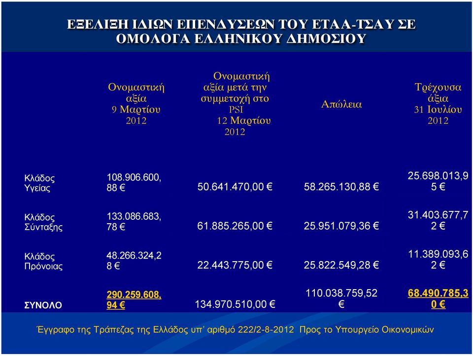 013,9 5 Κλάδος Σύνταξης 133.086.683, 78 61.885.265,00 25.951.079,36 31.403.677,7 2 Κλάδος Πρόνοιας 48.266.324,2 8 22.443.775,00 25.822.