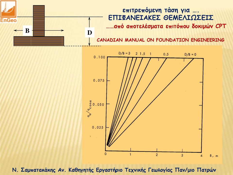 δοκιμών CPT CANADIAN MANUAL ON FOUNDATION