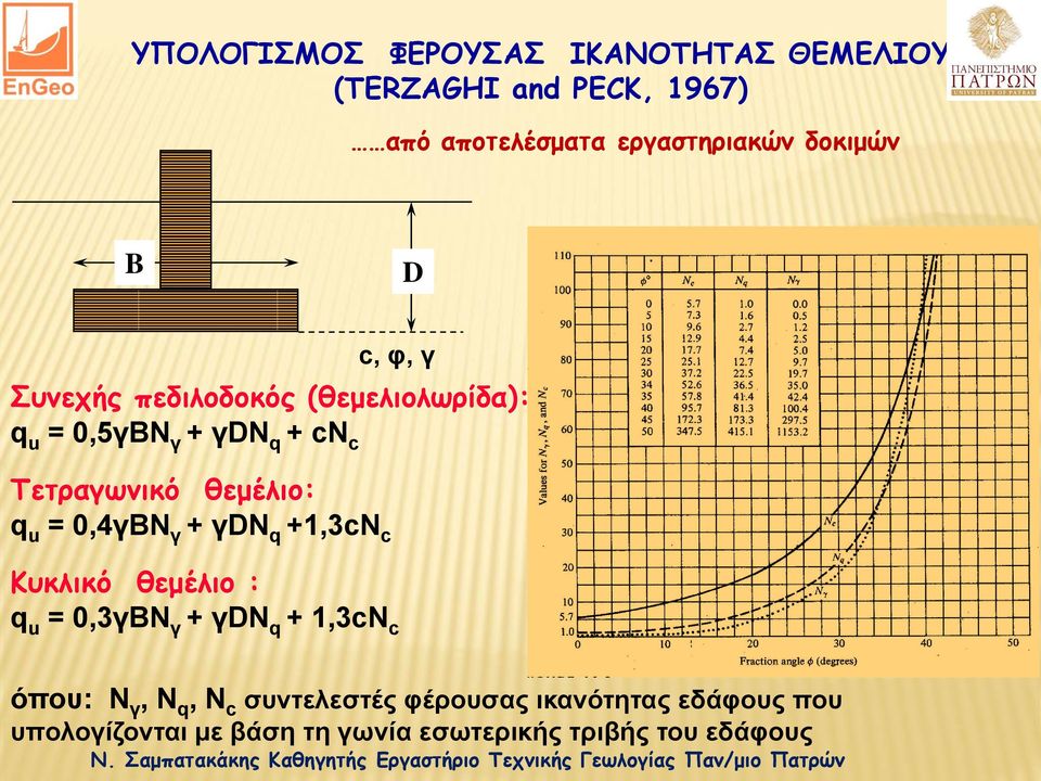 θεμέλιο: q u = 0,4γΒΝ γ + γdn q +1,3cN c Κυκλικό θεμέλιο : q u = 0,3γΒΝ γ + γdn q + 1,3cN c όπου: Ν γ,