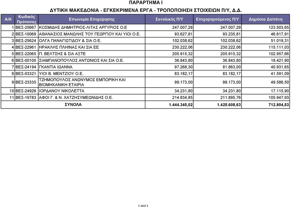 019,31 4 ΒΕΣ-22961 ΗΡΑΚΛΗΣ ΠΛΗΙΝΑΣ ΚΑΙ ΣΙΑ ΕΕ 230.222,06 230.222,06 115.111,03 5 ΒΕΣ-22065 Π. ΒΕΛΤΣΗΣ & ΣΙΑ ΑΞΤΕ 205.915,32 205.915,32 102.957,66 6 ΒΕΣ-00100 ΣΙΑΜΠΑΝΟΠΟΥΛΟΣ ΑΝΤΩΝΙΟΣ ΚΑΙ ΣΙΑ Ο.Ε. 36.