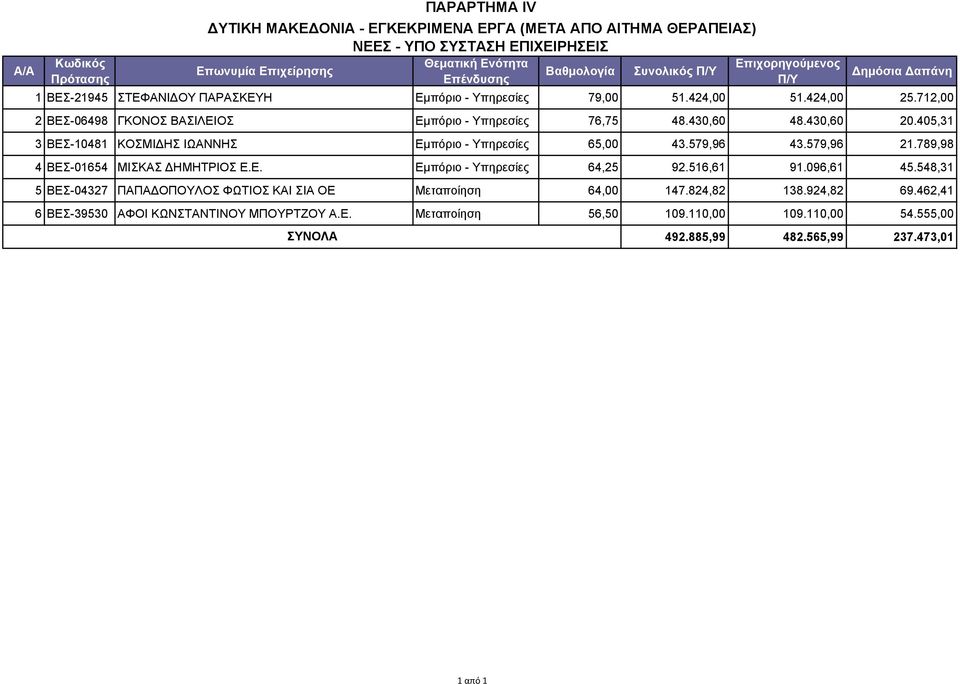 430,60 20.405,31 3 ΒΕΣ-10481 ΚΟΣΜΙΔΗΣ ΙΩΑΝΝΗΣ Εμπόριο - Υπηρεσίες 65,00 43.579,96 43.579,96 21.789,98 4 ΒΕΣ-01654 ΜΙΣΚΑΣ ΔΗΜΗΤΡΙΟΣ Ε.Ε. Εμπόριο - Υπηρεσίες 64,25 92.516,61 91.096,61 45.