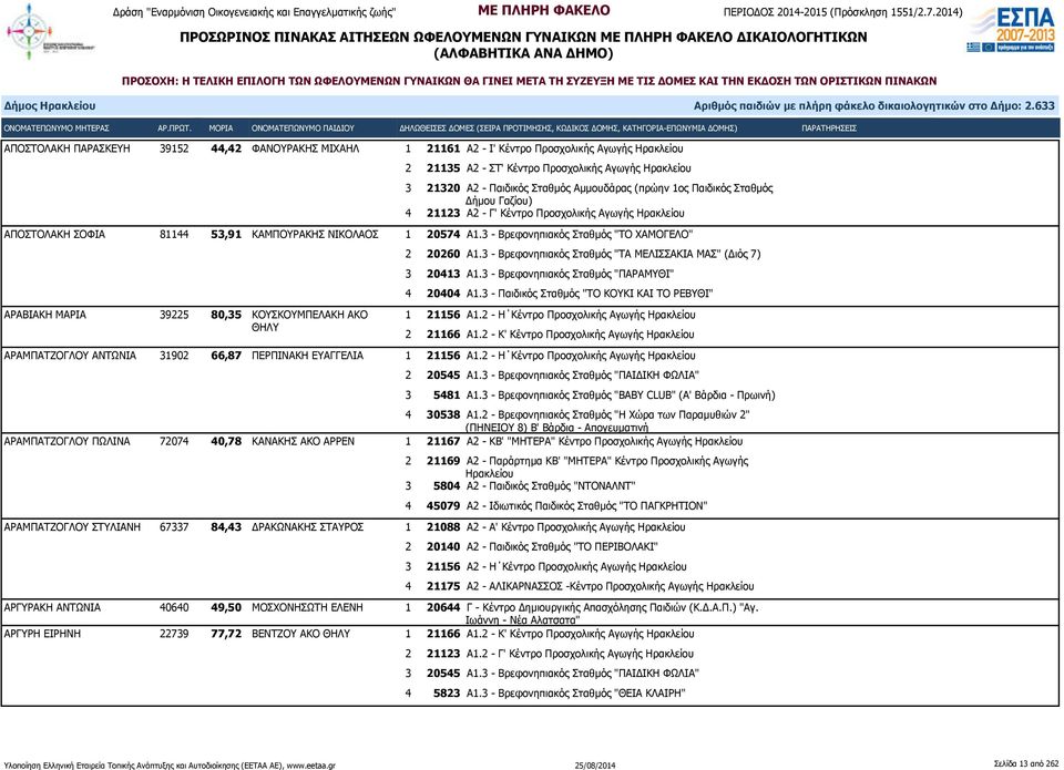 3 - Βρεφονηπιακός Σταθμός "ΤΟ ΧΑΜΟΓΕΛΟ" 2 20260 Α1.3 - Βρεφονηπιακός Σταθμός "ΤΑ ΜΕΛΙΣΣΑΚΙΑ ΜΑΣ" (Διός 7) 3 20413 Α1.3 - Βρεφονηπιακός Σταθμός "ΠΑΡΑΜΥΘΙ" 4 20404 Α1.