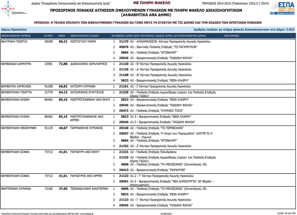 Προσχολικής Αγωγής Ηρακλείου 3 21158 Α2 - Θ' Κέντρο Προσχολικής Αγωγής Ηρακλείου 4 5823 Α2 - Βρεφονηπιακός Σταθμός "ΘΕΙΑ ΚΛΑΙΡΗ" ΒΑΜΒΟΥΚΑ ΧΑΡΙΚΛΕΙΑ 91208 66,82 ΚΑΤΣΑΡΗ ΟΥΡΑΝΙΑ 1 21161 Α2 - Ι' Κέντρο