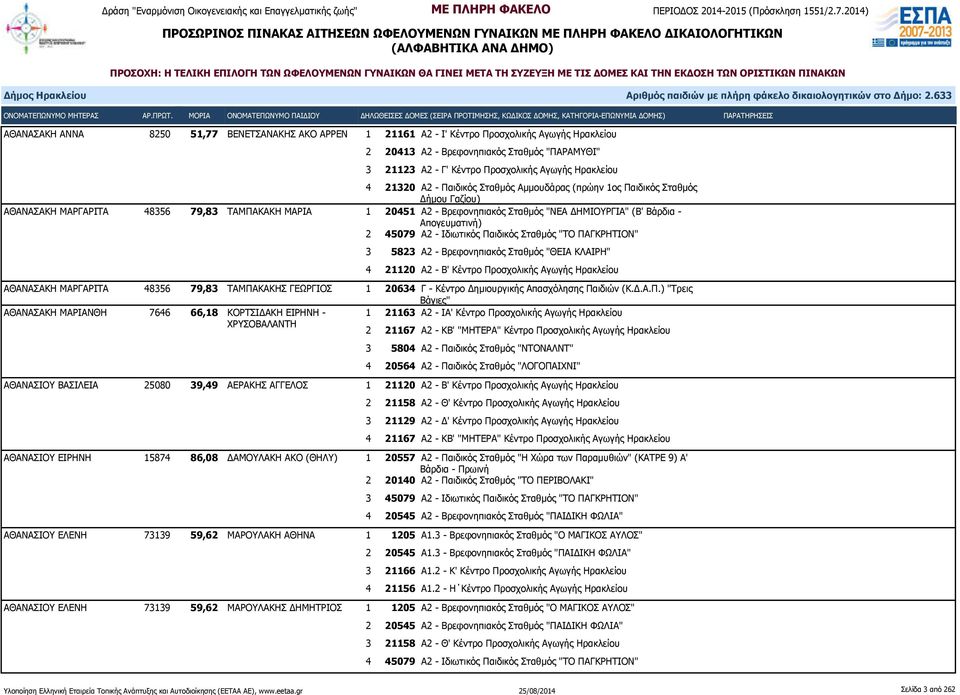 45079 Α2 - Ιδιωτικός Παιδικός Σταθμός "ΤΟ ΠΑΓΚΡΗΤΙΟΝ" 3 5823 Α2 - Βρεφονηπιακός Σταθμός "ΘΕΙΑ ΚΛΑΙΡΗ" 4 21120 Α2 - Β' Κέντρο Προσχολικής Αγωγής Ηρακλείου ΑΘΑΝΑΣΑΚΗ ΜΑΡΓΑΡΙΤΑ 48356 79,83 ΤΑΜΠΑΚΑΚΗΣ