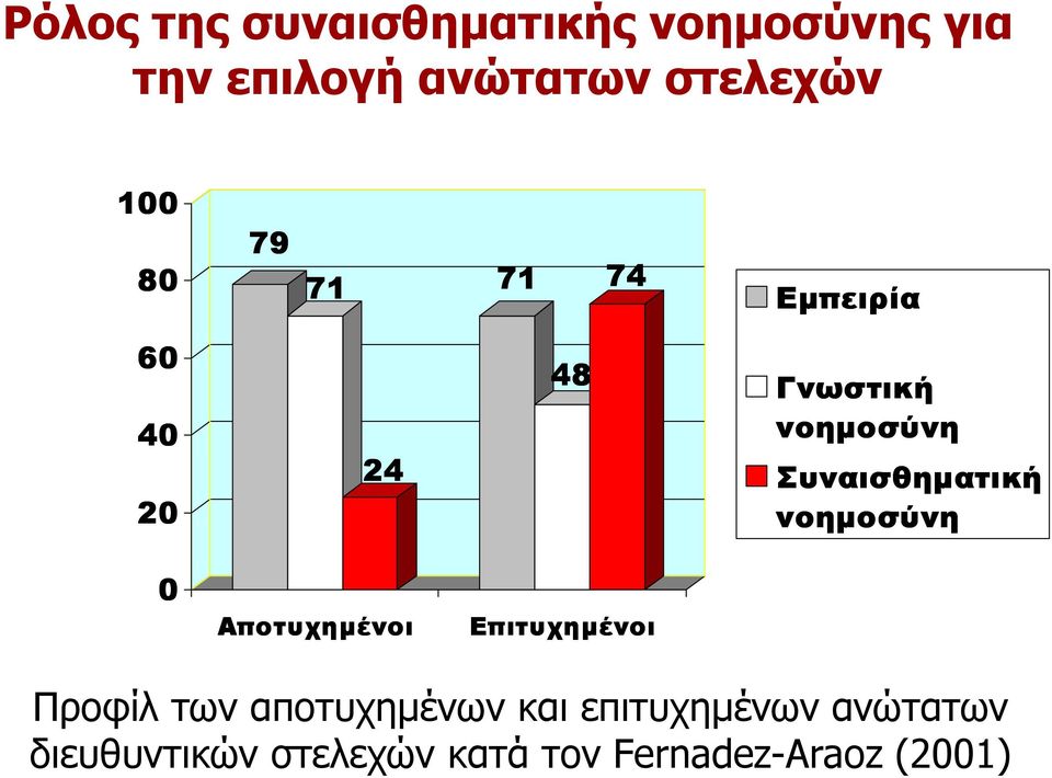 Συναισθηµατική νοηµοσύνη 0 Αποτυχηµένοι Επιτυχηµένοι Προφίλ των