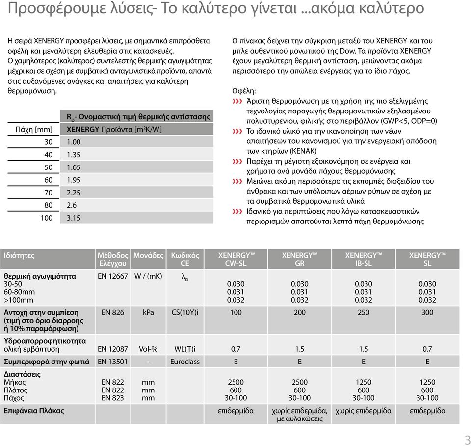 R D - Ονομαστική τιμή θερμικής αντίστασης Πάχη [mm] XENERGY Προϊόντα [m 2 K/W] 30 1.00 40 1.35 50 1.65 60 1.95 70 2.25 80 2.6 100 3.