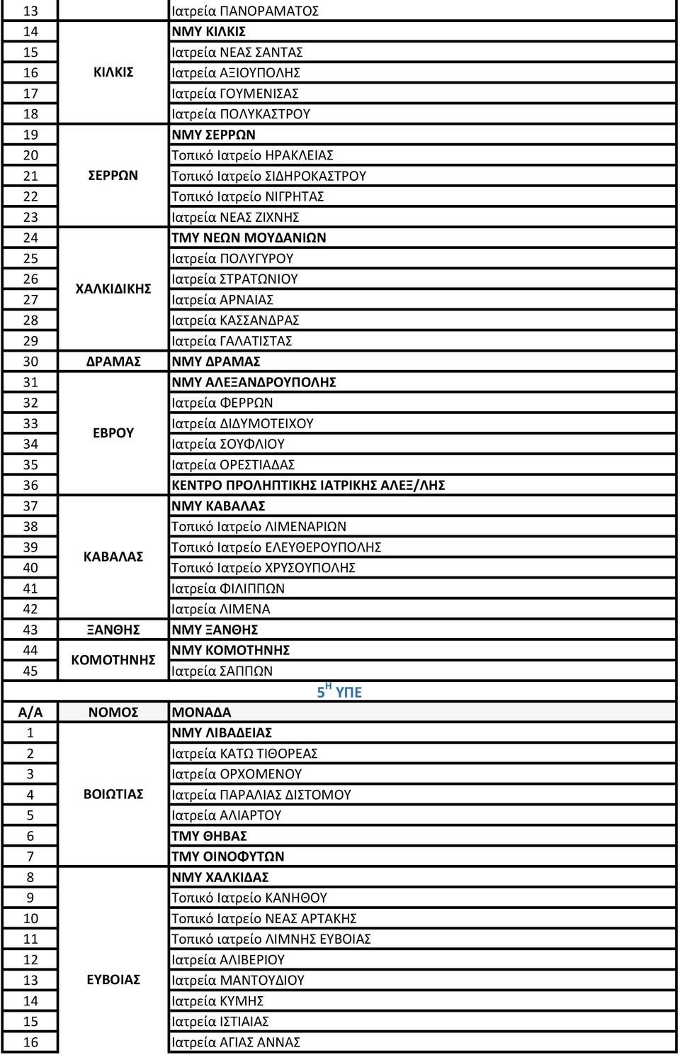 ΓΑΛΑΤΙΣΤΑΣ 30 ΔΡΑΜΑΣ ΝΜΥ ΔΡΑΜΑΣ 31 ΝΜΥ ΑΛΕΞΑΝΔΡΟΥΠΟΛΗΣ 32 Ιατρεία ΦΕΡΡΩΝ 33 Ιατρεία ΔΙΔΥΜΟΤΕΙΧΟΥ ΕΒΡΟΥ 34 Ιατρεία ΣΟΥΦΛΙΟΥ 35 Ιατρεία ΟΡΕΣΤΙΑΔΑΣ 36 ΚΕΝΤΡΟ ΠΡΟΛΗΠΤΙΚΗΣ ΙΑΤΡΙΚΗΣ ΑΛΕΞ/ΛΗΣ 37 ΝΜΥ ΚΑΒΑΛΑΣ