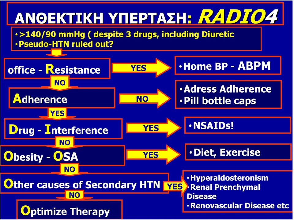 OSA NO NO YES YES Οther causes of Secondary HTN NO Optimize Therapy YES Adress Adherence Pill