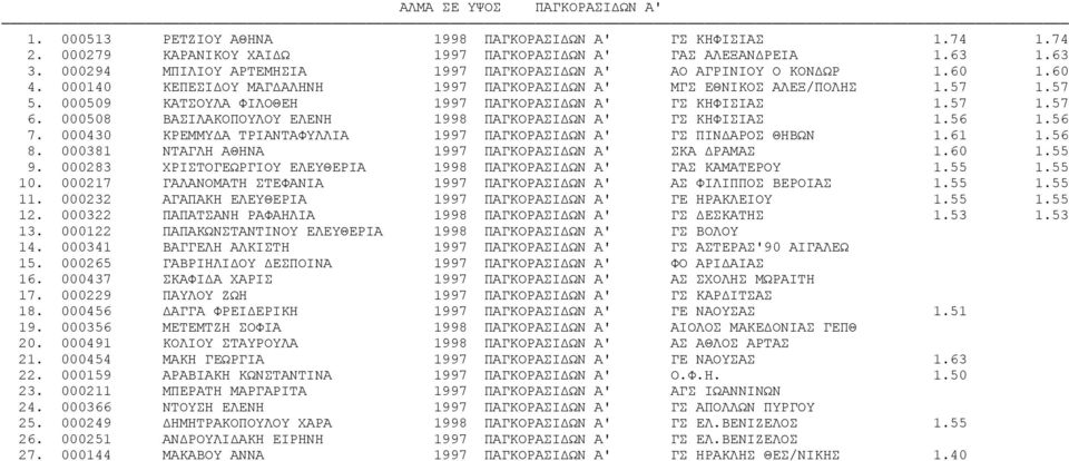 000509 ΚΑΤΣΟΥΛΑ ΦΙΛΟΘΕΗ 1997 ΠΑΓΚΟΡΑΣΙΔΩΝ Α' ΓΣ ΚΗΦΙΣΙΑΣ 1.57 1.57 6. 000508 ΒΑΣΙΛΑΚΟΠΟΥΛΟΥ ΕΛΕΝΗ 1998 ΠΑΓΚΟΡΑΣΙΔΩΝ Α' ΓΣ ΚΗΦΙΣΙΑΣ 1.56 1.56 7.