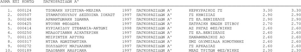 000414 ΚΥΡΙΑΚΙΔΟΥ ΣΤΕΦΑΝΙΑ-ΑΝΤΩΝΙ 1998 ΠΑΓΚΟΡΑΣΙΔΩΝ Α' ΑΣ ΡΗΓΑΣ ΘΕΣ/ΝΙΚΗΣ 2.60 2.60 6. 000250 ΜΠΑΔΟΓΙΑΝΝΗ ΑΙΚΑΤΕΡΙΝΗ 1997 ΠΑΓΚΟΡΑΣΙΔΩΝ Α' ΓΣ ΕΛ.ΒΕΝΙΖΕΛΟΣ 2.60 2.60 7.
