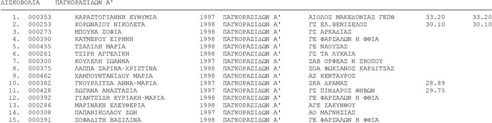 000261 ΤΣΙΡΗ ΑΓΓΕΛΙΚΗ 1998 ΠΑΓΚΟΡΑΣΙΔΩΝ Α' ΓΣ ΤΑ ΛΥΚΑΙΑ 7. 000300 ΚΟΥΛΕΛΗ ΙΩΑΝΝΑ 1997 ΠΑΓΚΟΡΑΣΙΔΩΝ Α' ΣΑΒ ΟΡΦΕΑΣ Ν ΣΚΟΠΟΥ 8. 000375 ΛΑΠΠΑ ΣΑΡΙΝΑ-ΧΡΙΣΤΙΝΑ 1998 ΠΑΓΚΟΡΑΣΙΔΩΝ Α' ΣΟΑ ΦΩΚΙΑΝΟΣ ΚΑΡΔΙΤΣΑΣ 9.