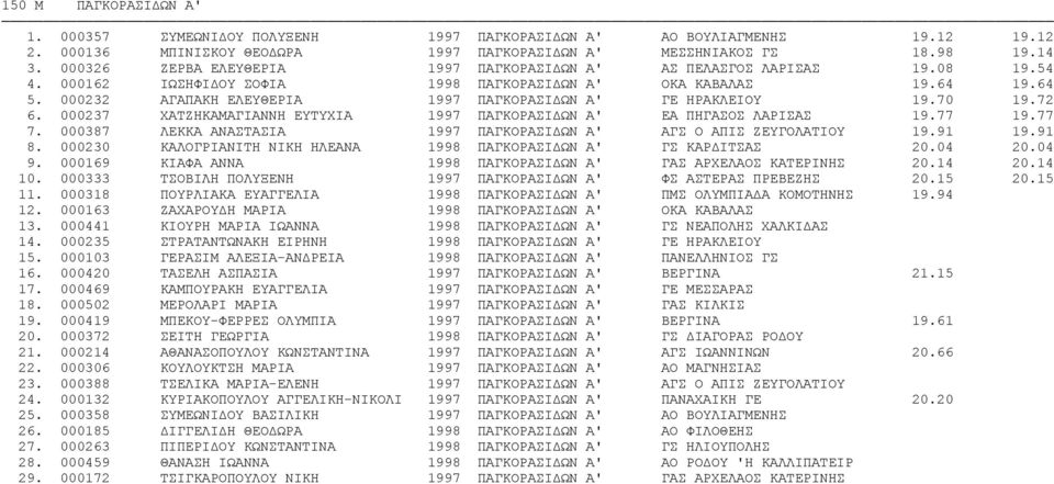 000232 ΑΓΑΠΑΚΗ ΕΛΕΥΘΕΡΙΑ 1997 ΠΑΓΚΟΡΑΣΙΔΩΝ Α' ΓΕ ΗΡΑΚΛΕΙΟΥ 19.70 19.72 6. 000237 ΧΑΤΖΗΚΑΜΑΓΙΑΝΝΗ ΕΥΤΥΧΙΑ 1997 ΠΑΓΚΟΡΑΣΙΔΩΝ Α' ΕΑ ΠΗΓΑΣΟΣ ΛΑΡΙΣΑΣ 19.77 19.77 7.