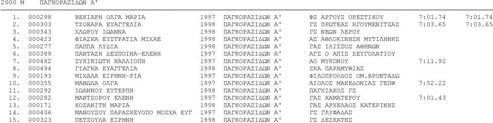 000389 ΠΑΝΤΑΖΗ ΔΕΣΠΟΙΝΑ-ΕΛΕΝΗ 1997 ΠΑΓΚΟΡΑΣΙΔΩΝ Α' ΑΓΣ Ο ΑΠΙΣ ΖΕΥΓΟΛΑΤΙΟΥ 7. 000482 ΣΥΚΙΝΙΩΤΗ ΚΑΛΛΙΟΠΗ 1997 ΠΑΓΚΟΡΑΣΙΔΩΝ Α' ΑΟ ΜΥΚΟΝΟΥ 7:11.92 8.