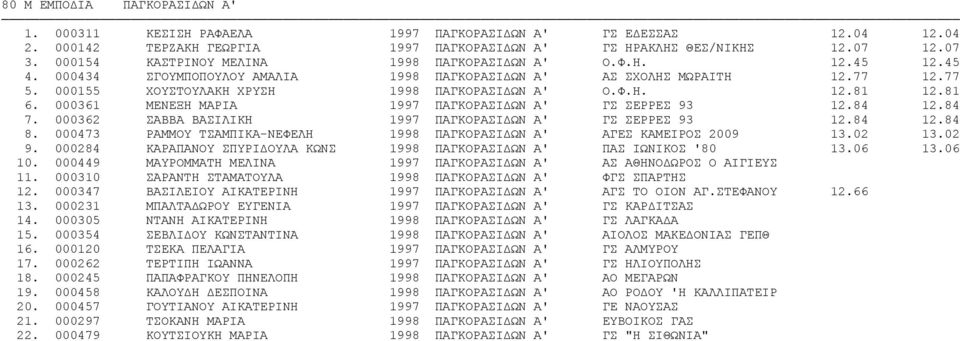 81 6. 000361 ΜΕΝΕΞΗ ΜΑΡΙΑ 1997 ΠΑΓΚΟΡΑΣΙΔΩΝ Α' ΓΣ ΣΕΡΡΕΣ 93 12.84 12.84 7. 000362 ΣΑΒΒΑ ΒΑΣΙΛΙΚΗ 1997 ΠΑΓΚΟΡΑΣΙΔΩΝ Α' ΓΣ ΣΕΡΡΕΣ 93 12.84 12.84 8.