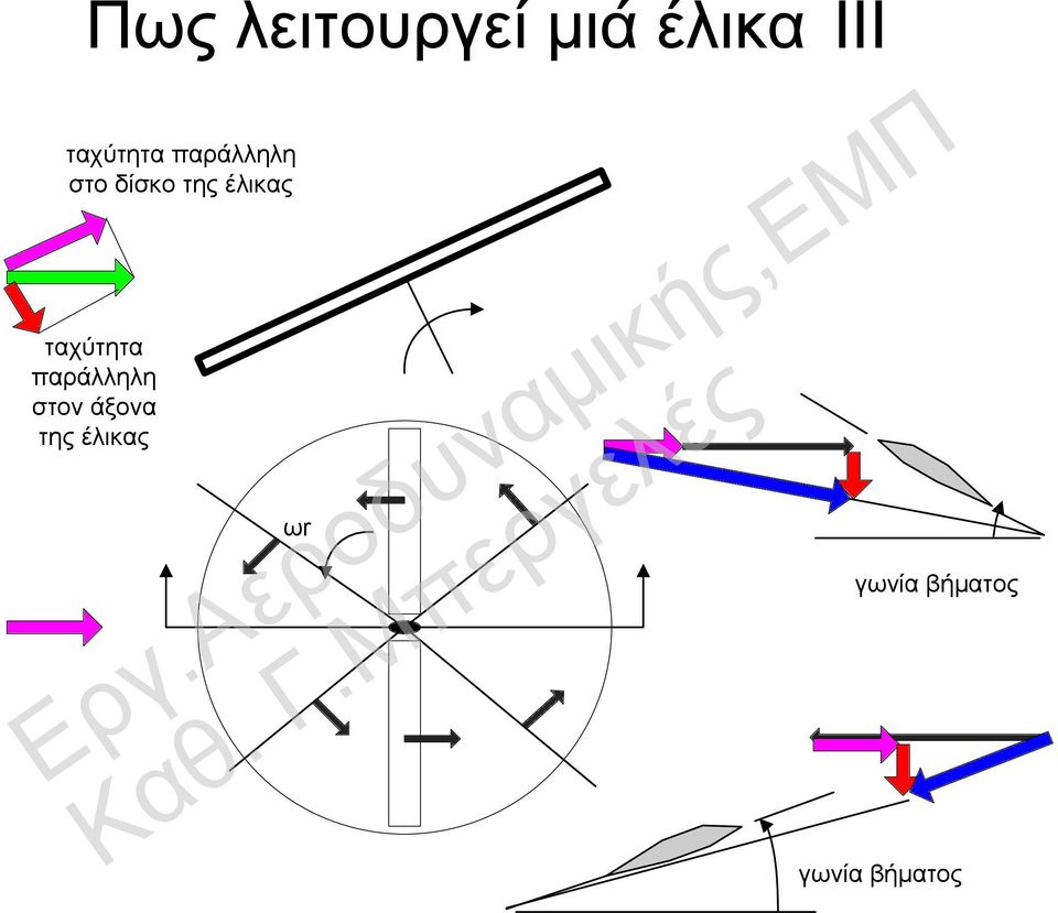 έλικας ταχύτητα παράλληλη στον