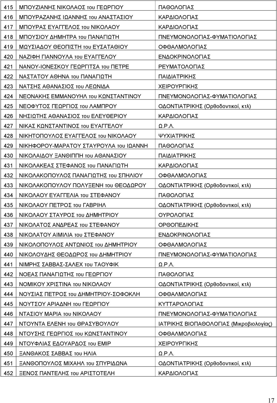 ΑΘΗΝΑ του ΠΑΝΑΓΙΩΤΗ ΠΑΙΔΙΑΤΡΙΚΗΣ 423 ΝΑΤΣΗΣ ΑΘΑΝΑΣΙΟΣ του ΛΕΩΝΙΔΑ ΧΕΙΡΟΥΡΓΙΚΗΣ 424 ΝΕΟΝΑΚΗΣ ΕΜΜΑΝΟΥΗΛ του ΚΩΝΣΤΑΝΤΙΝΟΥ ΠΝΕΥΜΟΝΟΛΟΓΙΑΣ-ΦΥΜΑΤΙΟΛΟΓΙΑΣ 425 ΝΕΟΦΥΤΟΣ ΓΕΩΡΓΙΟΣ του ΛΑΜΠΡΟΥ ΟΔΟΝΤΙΑΤΡΙΚΗΣ