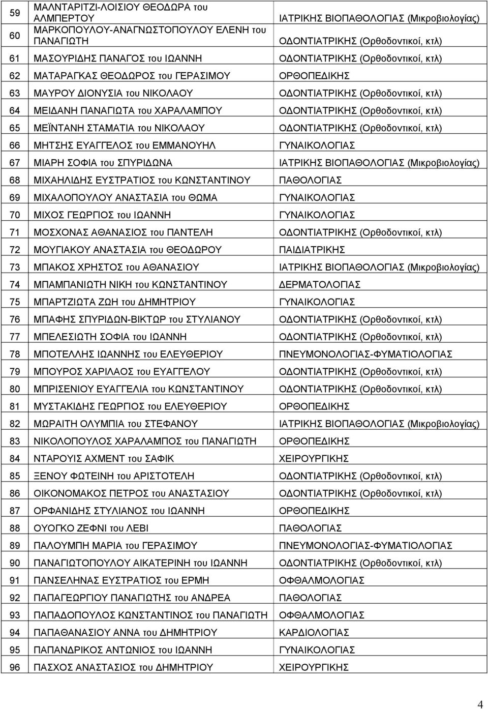 ΟΔΟΝΤΙΑΤΡΙΚΗΣ (Ορθοδοντικοί, κτλ) 65 ΜΕΪΝΤΑΝΗ ΣΤΑΜΑΤΙΑ του ΝΙΚΟΛΑΟΥ ΟΔΟΝΤΙΑΤΡΙΚΗΣ (Ορθοδοντικοί, κτλ) 66 ΜΗΤΣΗΣ ΕΥΑΓΓΕΛΟΣ του ΕΜΜΑΝΟΥΗΛ ΓΥΝΑΙΚΟΛΟΓΙΑΣ 67 ΜΙΑΡΗ ΣΟΦΙΑ του ΣΠΥΡΙΔΩΝΑ ΙΑΤΡΙΚΗΣ