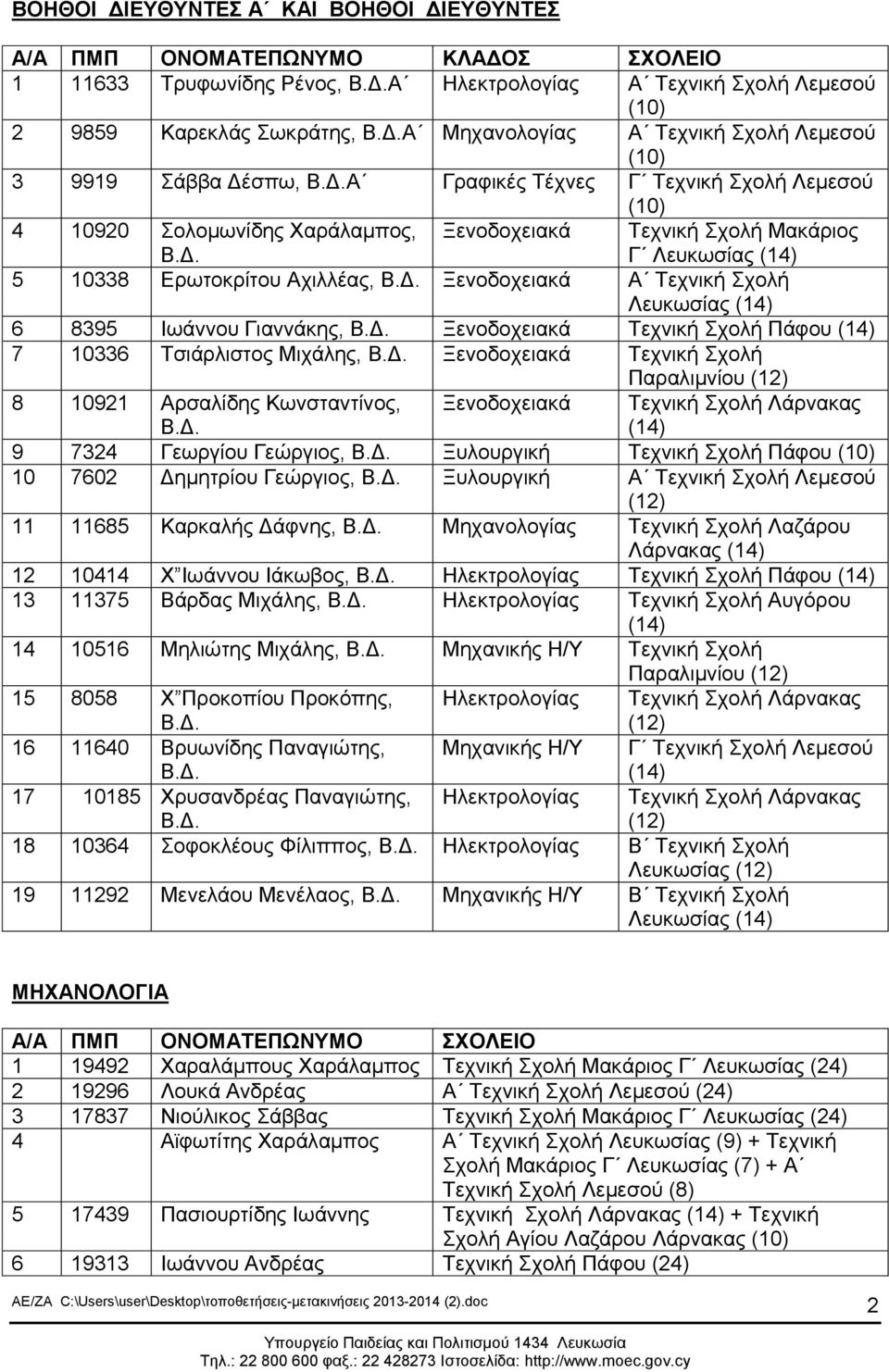 Ξενοδοχειακά Α Τεχνική Σχολή Λευκωσίας (14) 6 8395 Ιωάννου Γιαννάκης, Ξενοδοχειακά Τεχνική Σχολή Πάφου (14) 7 10336 Τσιάρλιστος Μιχάλης, Ξενοδοχειακά Τεχνική Σχολή Παραλιμνίου (12) 8 10921 Αρσαλίδης