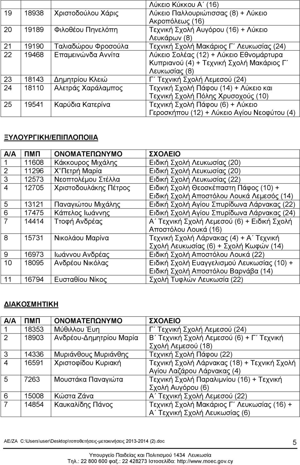 Τεχνική Σχολή Λεμεσού (24) 24 18110 Αλετράς Χαράλαμπος Τεχνική Σχολή Πάφου (14) + Λύκειο και Τεχνική Σχολή Πόλης Χρυσοχούς 25 19541 Καρύδια Κατερίνα Τεχνική Σχολή Πάφου (6) + Λύκειο Γεροσκήπου (12) +