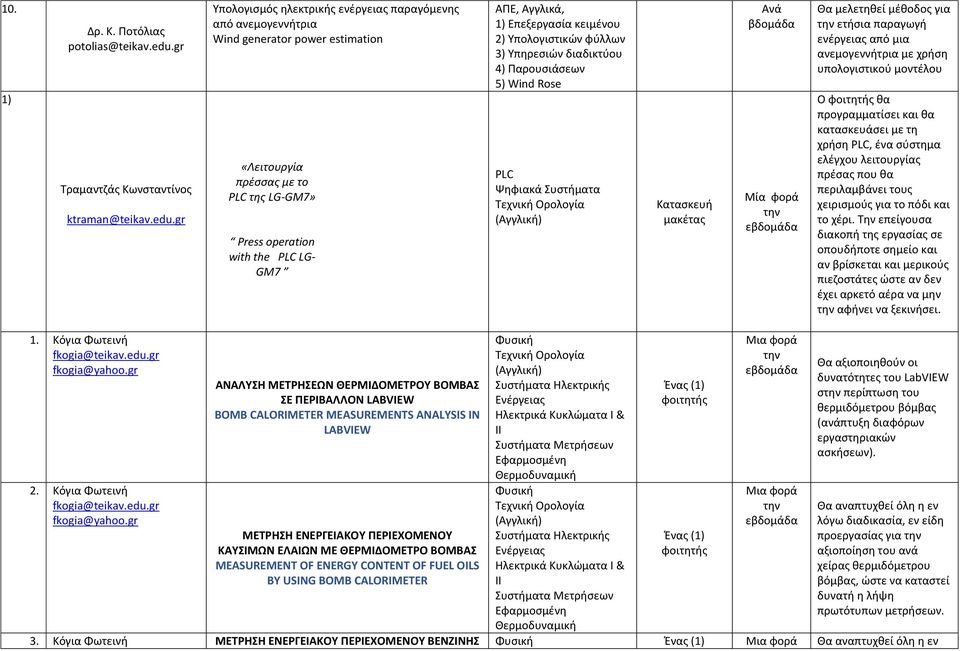 Rose PLC Ψηφιακά Συστήματα Κατασκευή ς μελετηθεί μέθοδος για ετήσια παραγωγή ενέργειας από μια ανεμογεννήτρια με χρήση υπολογιστικού μοντέλου Ο θα προγραμματίσει και θα κατασκευάσει με τη χρήση PLC,