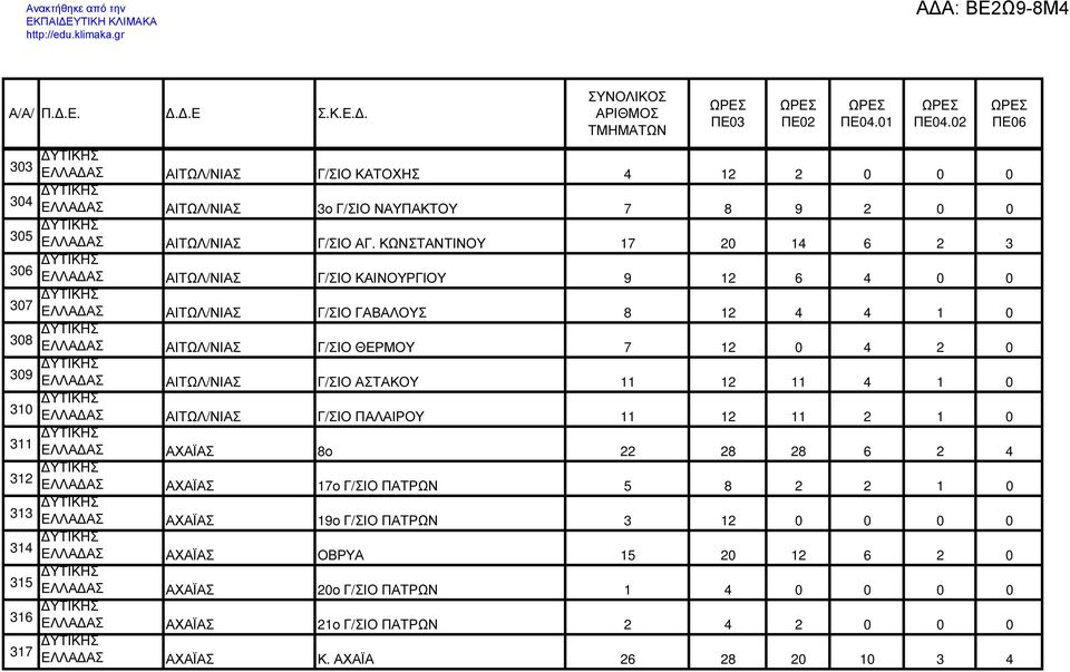 309 ΕΛΛΑ ΑΣ ΑΙΤΩΛ/ΝΙΑΣ Γ/ΣΙΟ ΑΣΤΑΚΟΥ 11 12 11 4 1 0 310 ΕΛΛΑ ΑΣ ΑΙΤΩΛ/ΝΙΑΣ Γ/ΣΙΟ ΠΑΛΑΙΡΟΥ 11 12 11 2 1 0 311 ΕΛΛΑ ΑΣ ΑΧΑΪΑΣ 8ο 22 28 28 6 2 4 312 ΕΛΛΑ ΑΣ ΑΧΑΪΑΣ 17ο Γ/ΣΙΟ ΠΑΤΡΩΝ 5 8 2